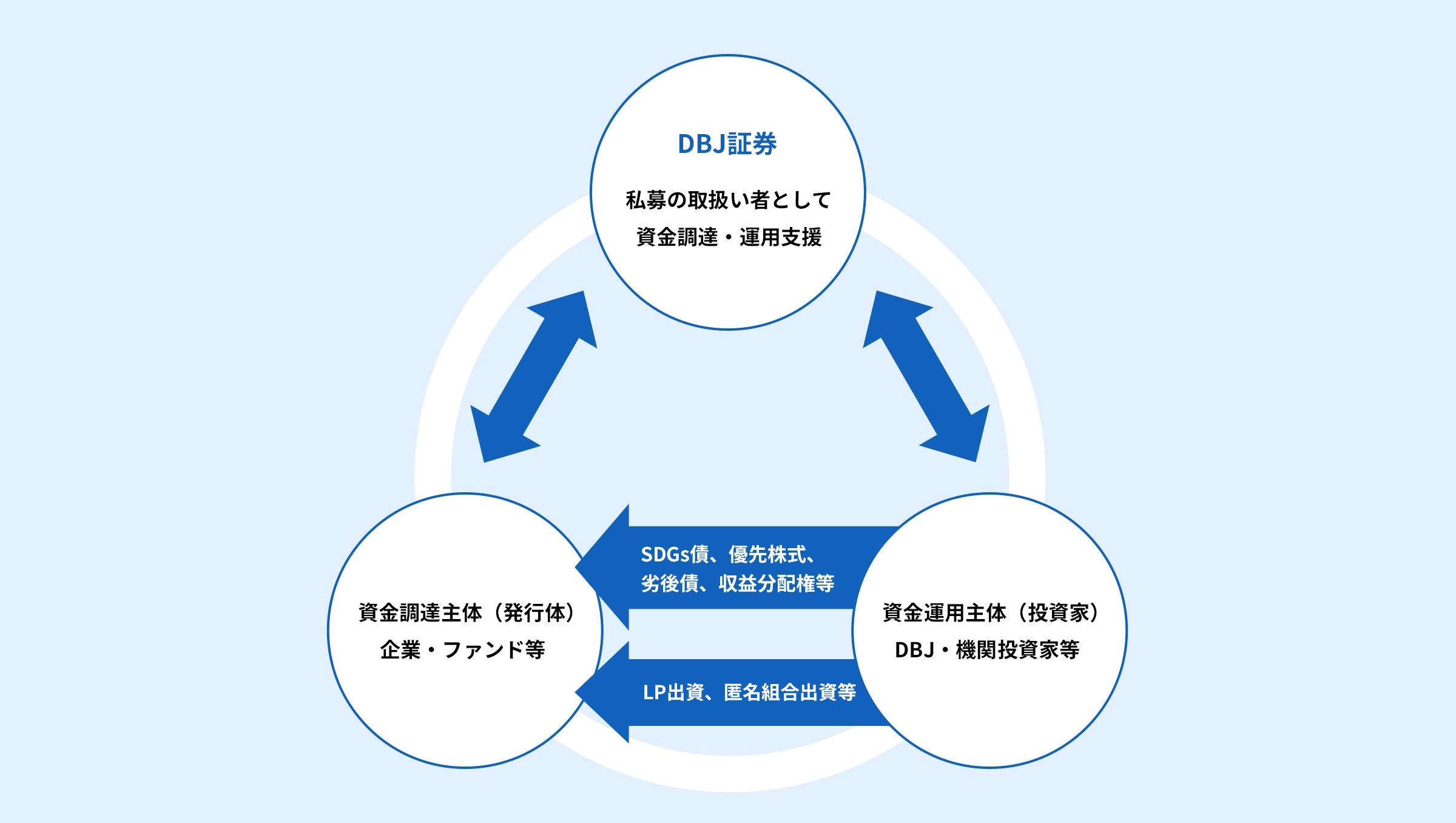 DBJ証券の事業概要を説明する図表
