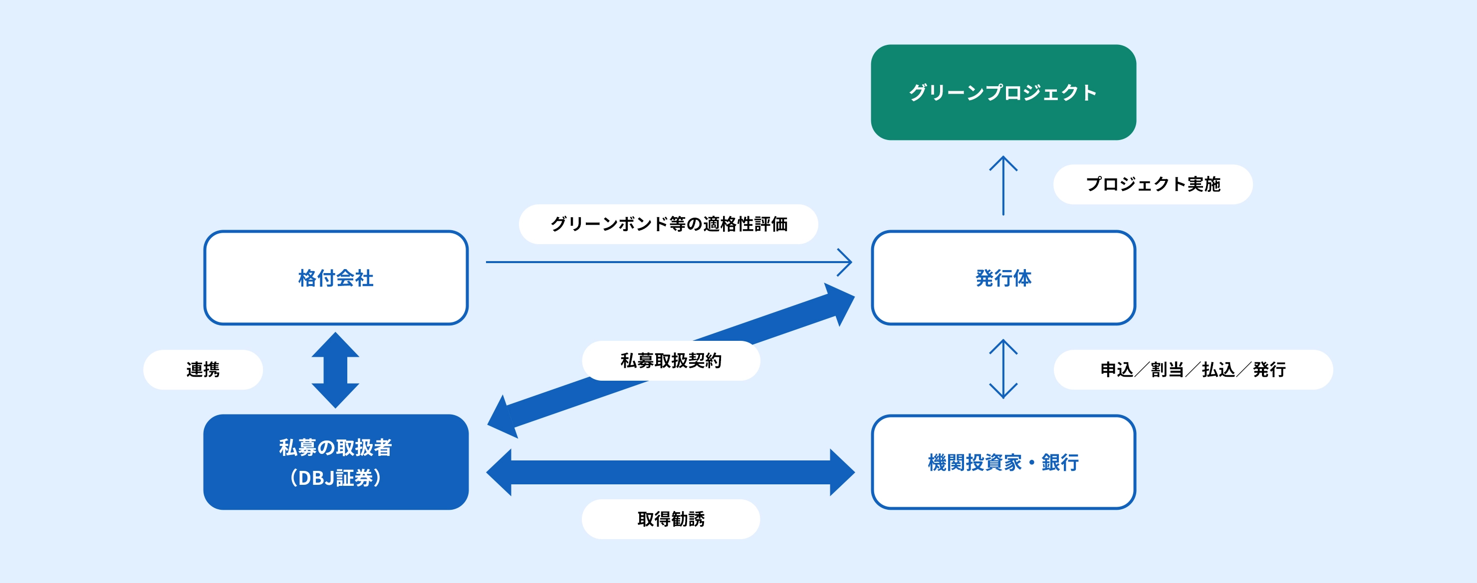 グリーンボンドの発行例の図表
