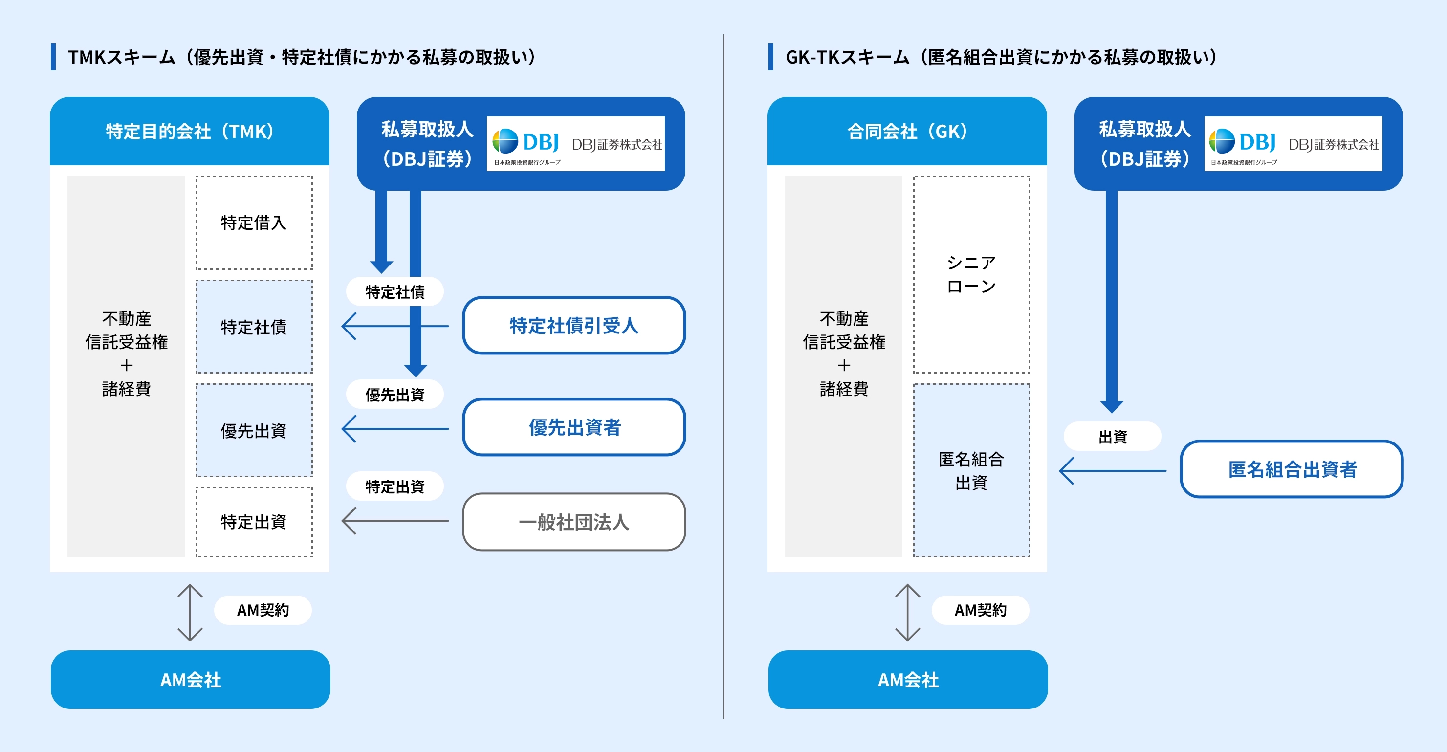 不動産流動化のスキーム例の図表