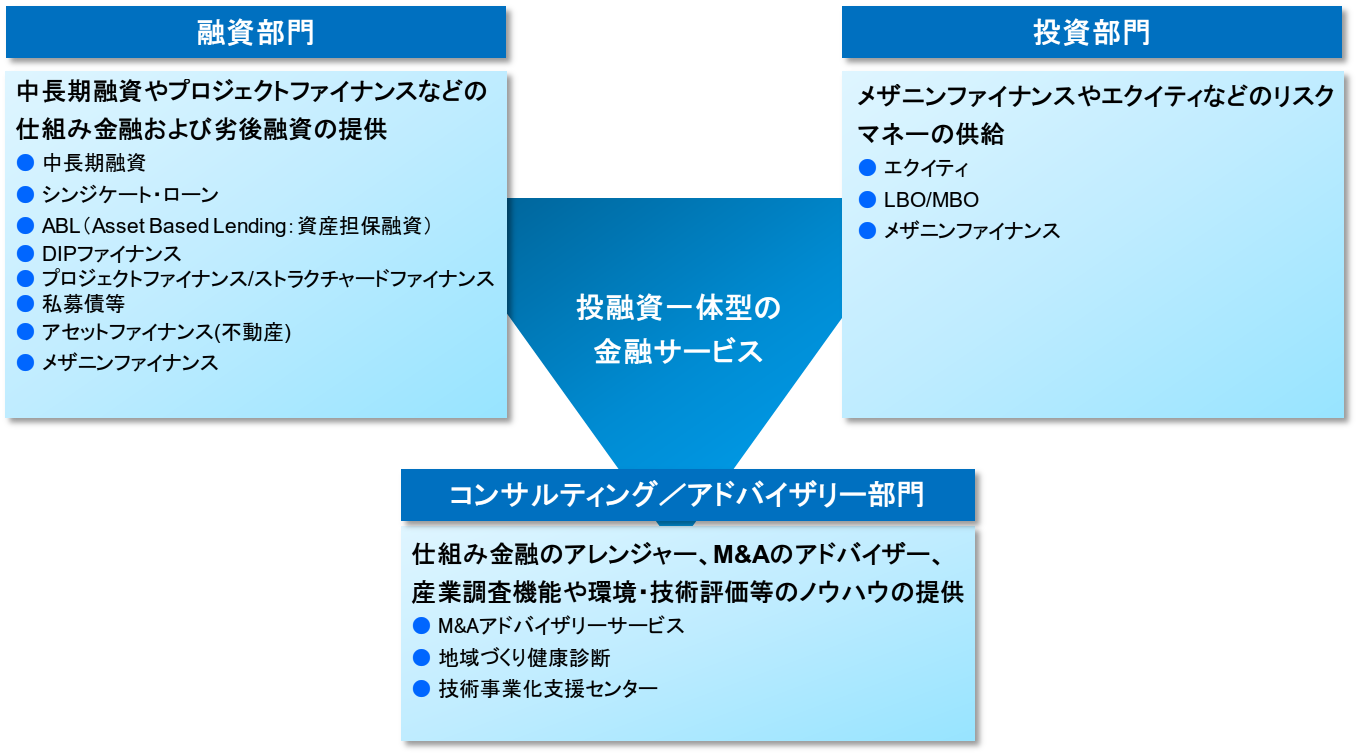 投融資一体型の金融サービス
